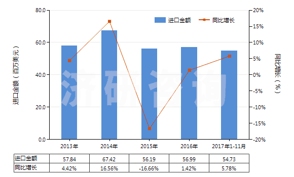 2013-2017年11月中國塑料制卷軸,紆子,筒管及類似品(HS39234000)進(jìn)口總額及增速統(tǒng)計(jì)